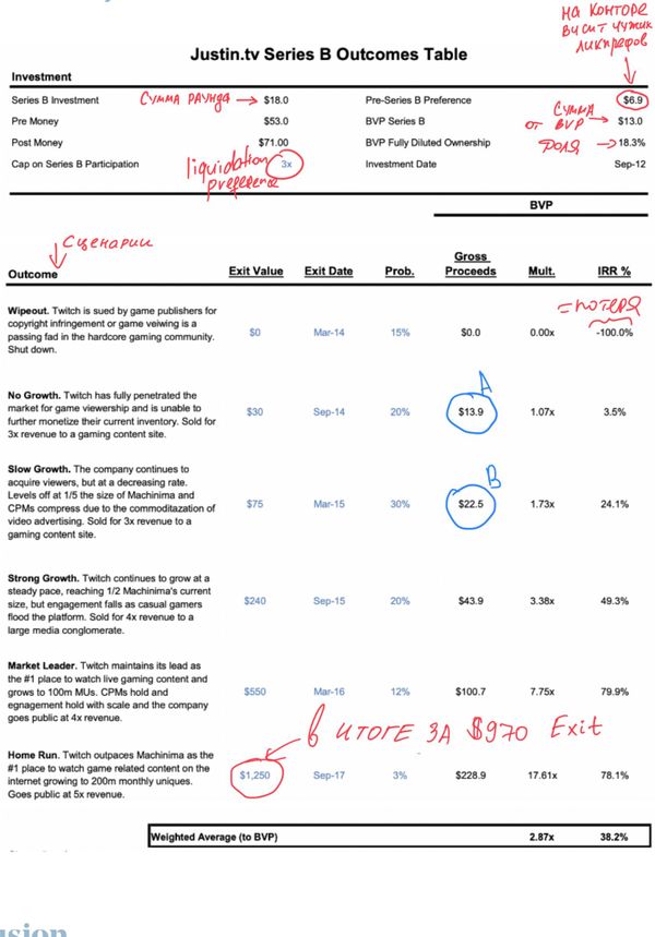 Разбираем Investment Due Diligence: Twitch